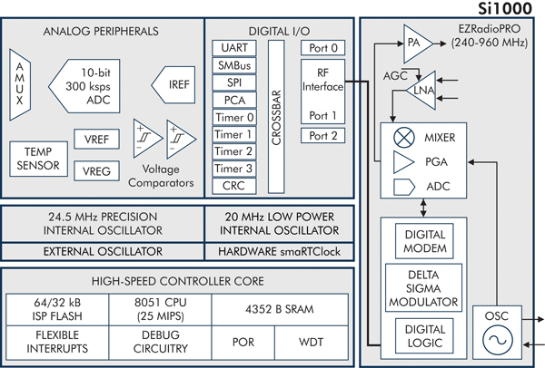 Wireless MCU